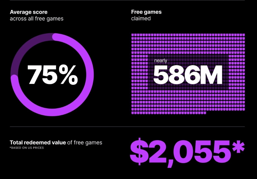Epic 2023年送出5.86億份遊戲 平均評分為75％