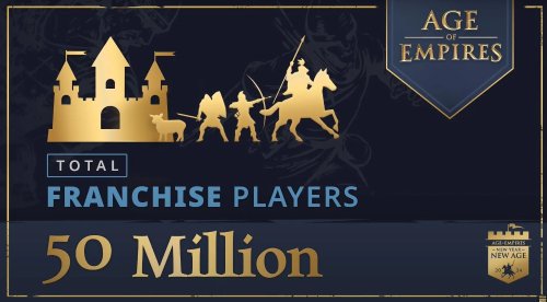 《世紀帝國》玩家數破5000萬 STEAM開啟五折促銷