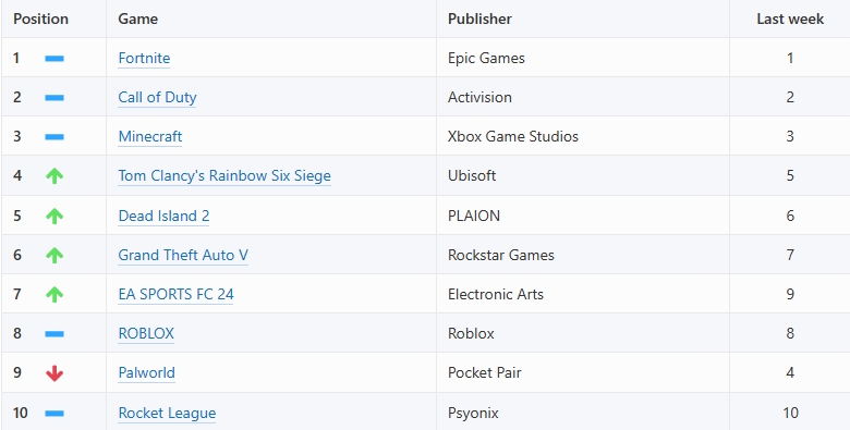 Xbox每周最受歡迎遊戲：《幻獸帕魯》首次跌出前五