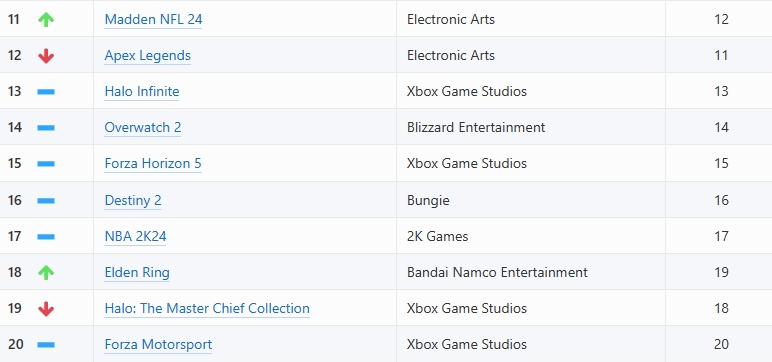 Xbox每周最受歡迎遊戲：《幻獸帕魯》首次跌出前五