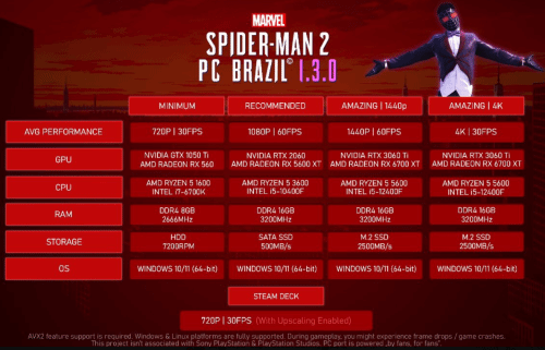 《漫威蜘蛛人2》PC版優化升級，較低配置實現4K體驗