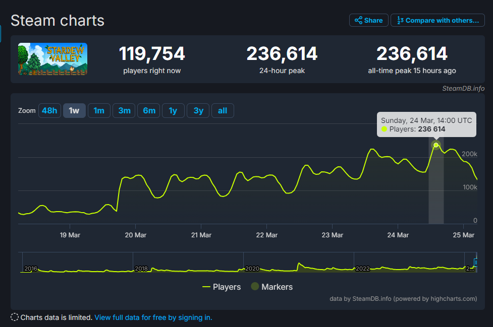 《星露谷物語》在線玩家新紀錄23萬玩家同時種地
