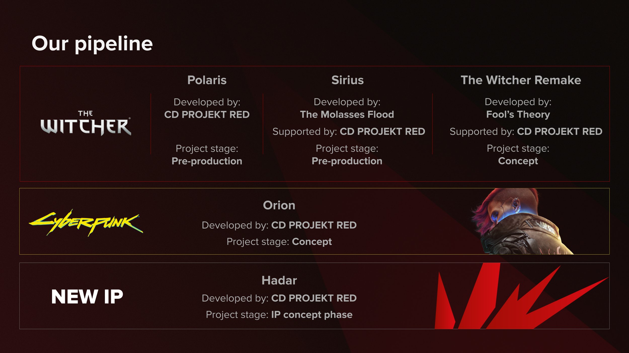 《巫師4》是重頭戲CD Projekt多款新作開發進度一覽