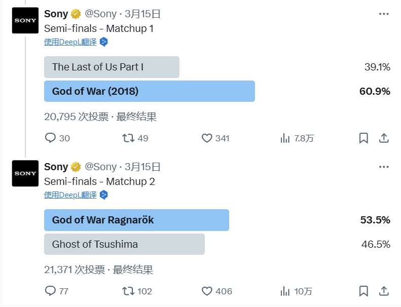 SONY評選最受歡迎PS遊戲，玩家對《血源詛咒》未進入名單感到不滿