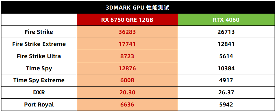 2K遊戲裝機性價比炸裂，這款RX 6750 GRE 12GB超級甜