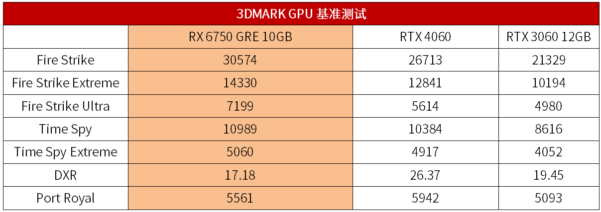 挑落RTX 4060的2K遊戲性價比神卡！藍寶石RX 6750 GRE 10G D6白金版測評