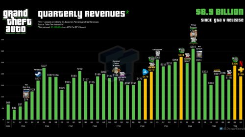 印錢機器：《俠盜獵車手》本季度銷售收入達1.89億美元