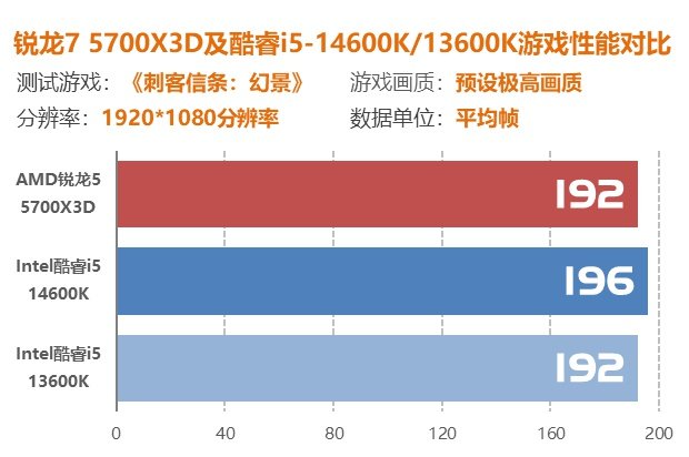 遊民硬體實驗室：AMD銳龍7 5700X3D對戰Intel酷睿i5-14600KF 價格便宜31% 遊戲能打平？