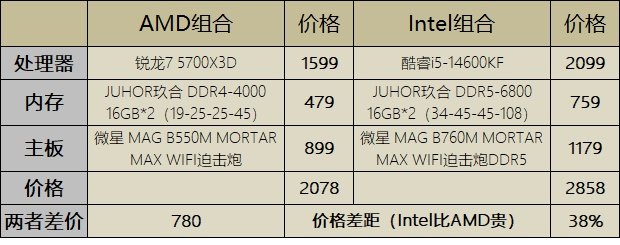 遊民硬體實驗室：AMD銳龍7 5700X3D對戰Intel酷睿i5-14600KF 價格便宜31% 遊戲能打平？