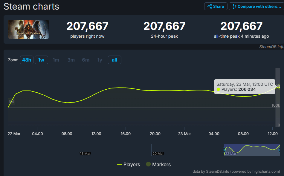 《龍族教義2》STEAM在線人數峰值創新高：接近23萬人