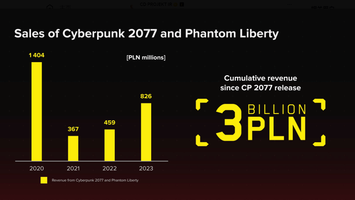 賺麻了！《電馭叛客2077》和資料片已創造約7.5億美元收入
