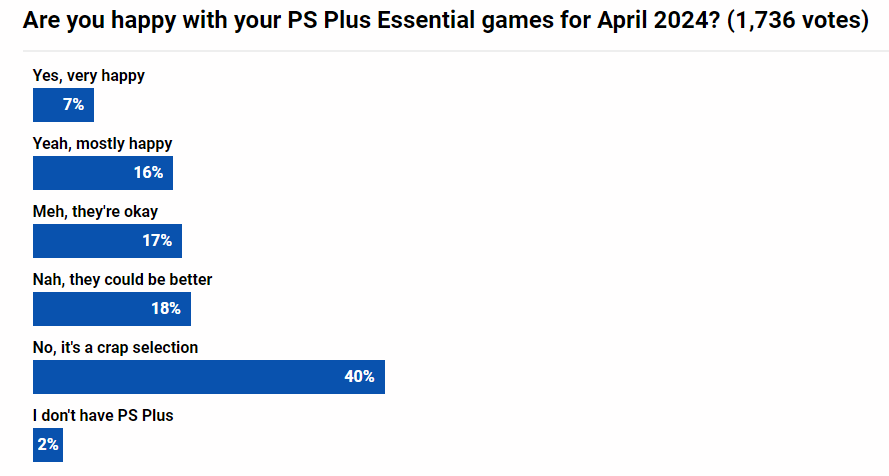 4月PS+會免滿意度投票：有四成玩家認為相當差勁