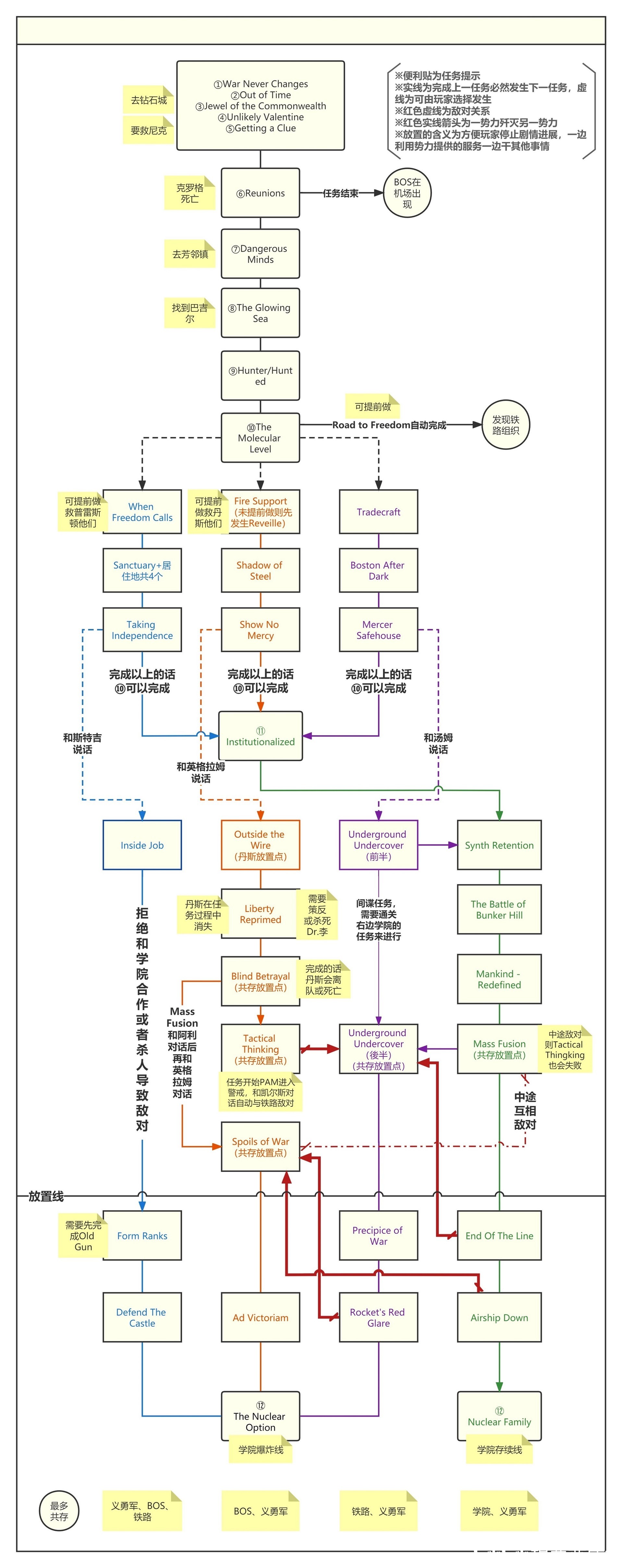 《異塵餘生4》全組織勢力劇情任務流程圖