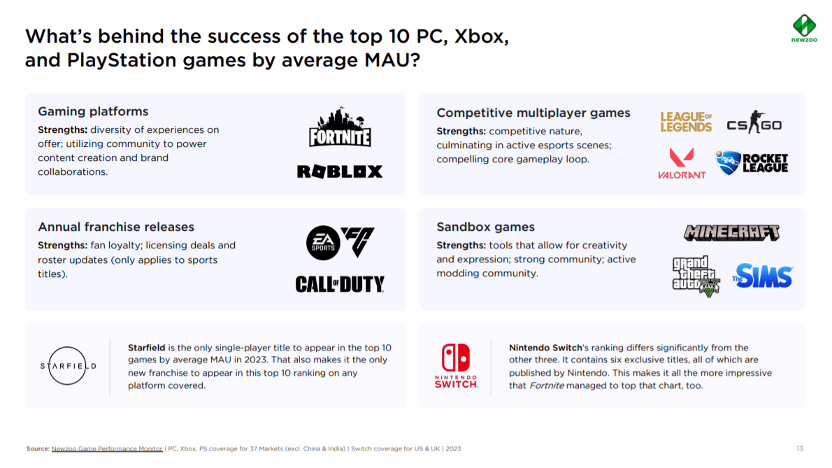 23年最熱遊戲top10:《星空》成Xbox/PS唯一上榜單機