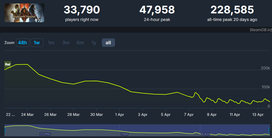 發售近一個月：《龍信2》STEAM玩家已流失約80%