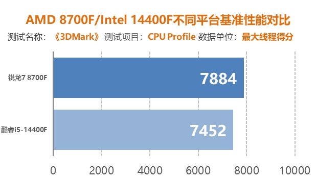 AMD銳龍7 8700F處理器首測：同價位整機遊戲性能強於i5 14400F