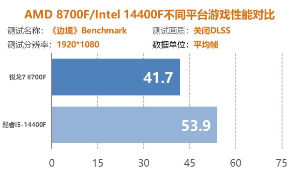 AMD銳龍7 8700F處理器首測：同價位整機遊戲性能強於i5 14400F