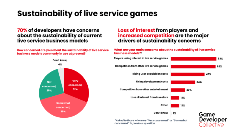 調查顯示：70%的開發者擔心在線服務模式的可持續性