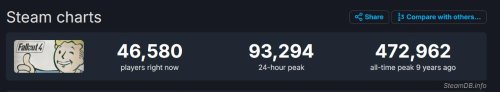 《異塵餘生4》24小時STEAM玩家峰值超9萬 16年5月以來最高值