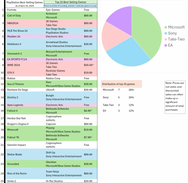 PS Store最暢銷的25款遊戲中 微軟的數量比SONY還多