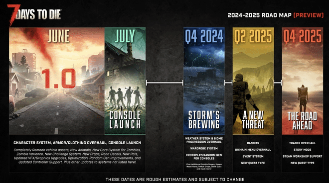殭屍開放世界《七日殺》將結束EA：正式版6月發布