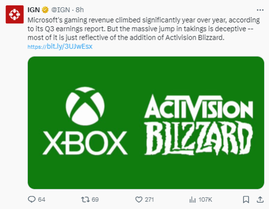 IGN稱微軟財報有欺騙性：Xbox收入增長其實全靠收購動視暴雪