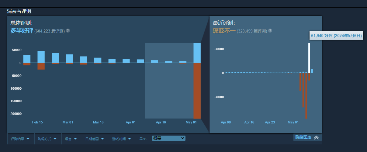 《絕地潛兵2》一天狂攬6萬條好評好評率上漲至61%