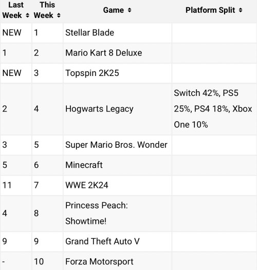 英國玩家很真實：《劍星》登頂英國實體遊戲周銷榜