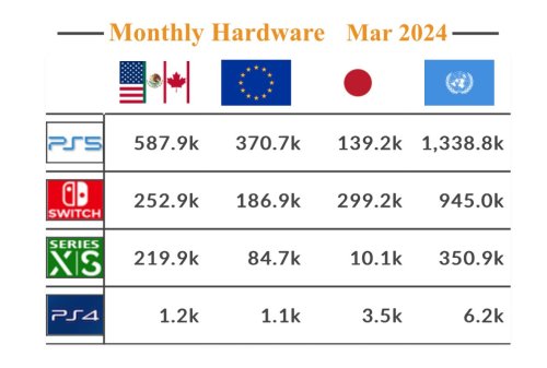 3月全球硬體統計：所有主機銷量均同比下降
